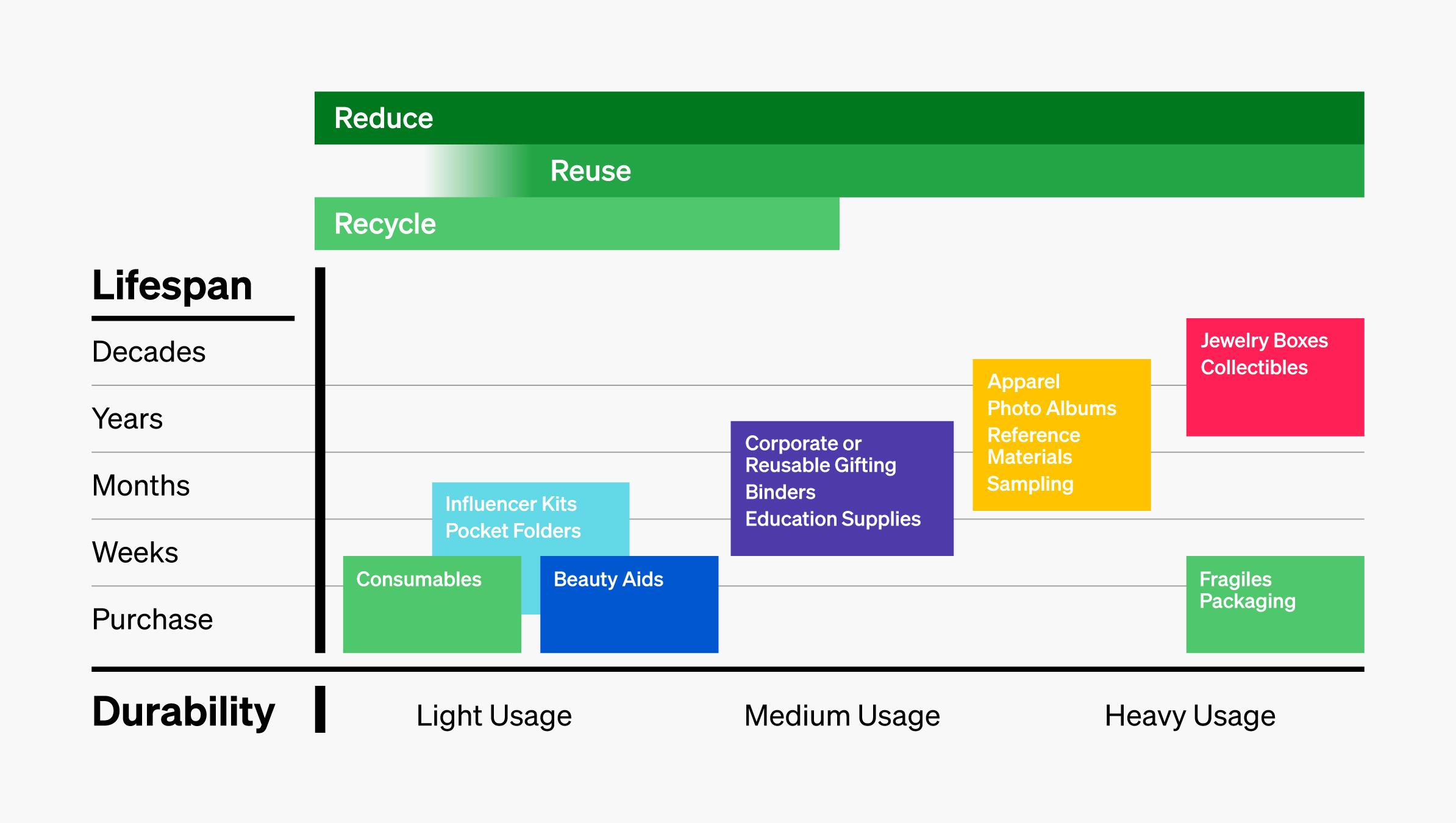 Sustainability vs durability chart for packaging